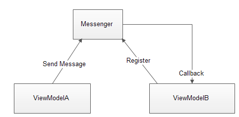 MVVM-Light-Messenger-Message-Flow
