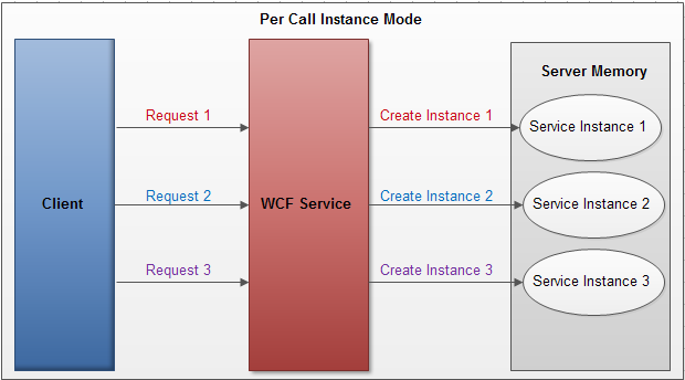 WCF PerCall Instance Mode