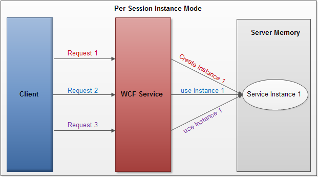 WCF PerSession Instance Mode