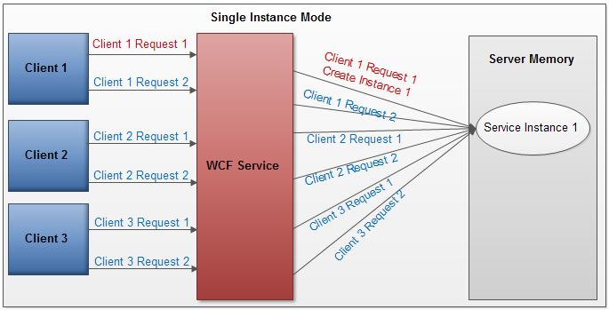 WCF Single Instance 